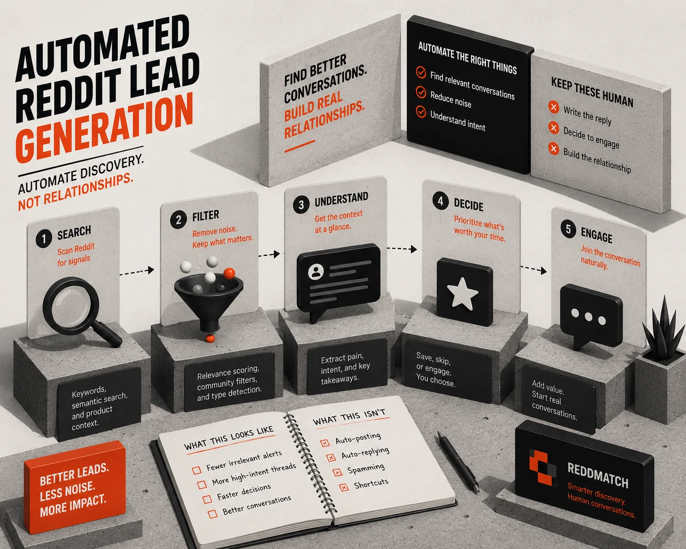 Automated Reddit Lead Generation: What Founders Should Actually Mean By It